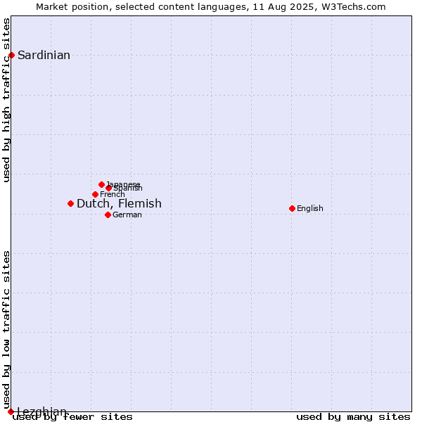 Market position of Dutch, Flemish vs. Sardinian vs. Lezghian