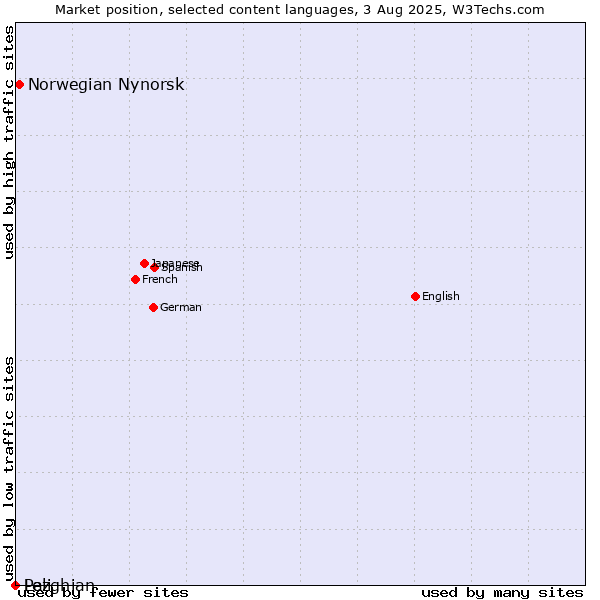 Market position of Norwegian Nynorsk vs. Lezghian vs. Pali