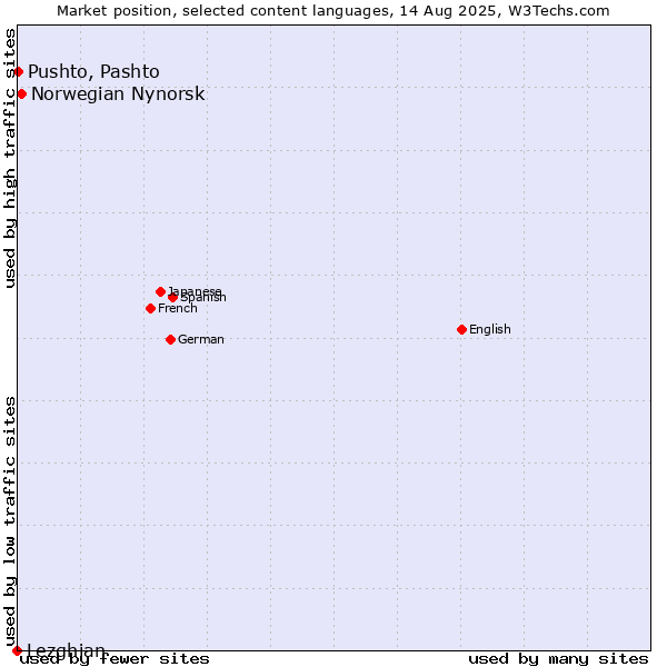 Market position of Norwegian Nynorsk vs. Pushto, Pashto vs. Lezghian