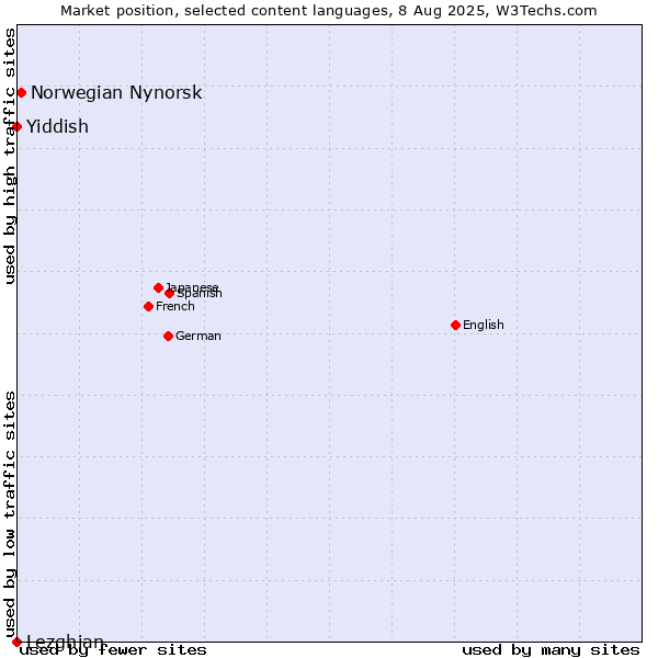 Market position of Norwegian Nynorsk vs. Yiddish vs. Lezghian