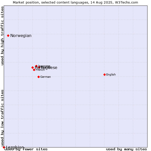 Market position of Portuguese vs. Norwegian vs. Lezghian