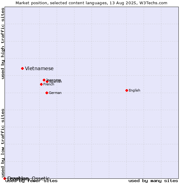 Market position of Vietnamese vs. Lezghian vs. Ossetian, Ossetic