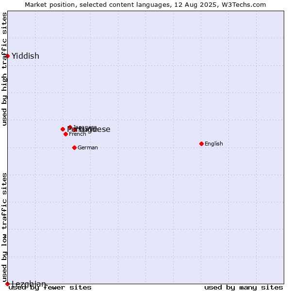 Market position of Portuguese vs. Yiddish vs. Lezghian