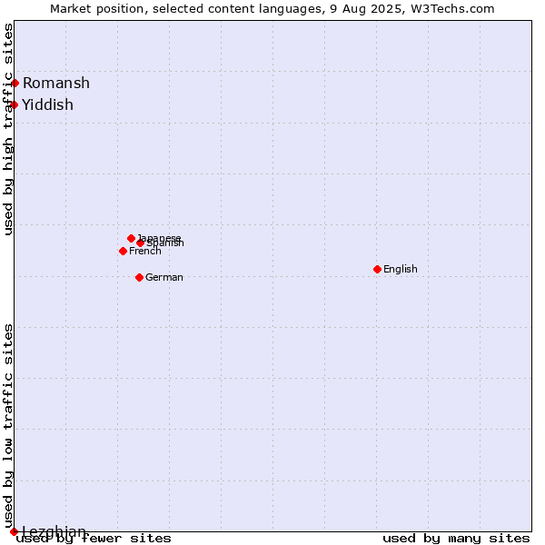 Market position of Romansh vs. Yiddish vs. Lezghian