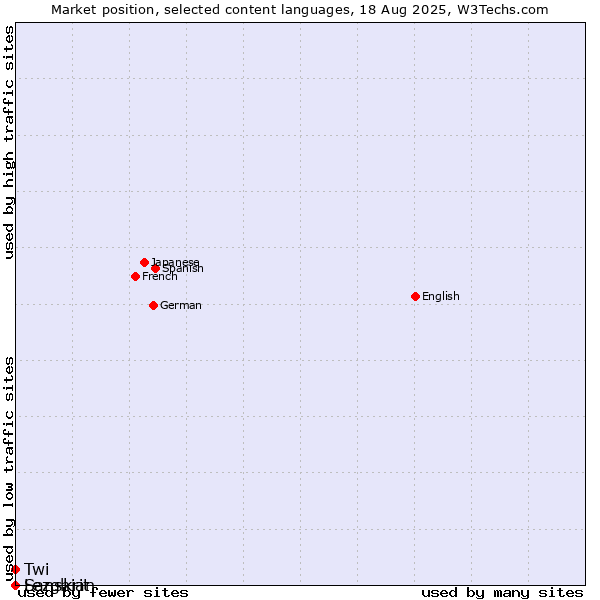 Market position of Twi vs. Lezghian vs. Sanskrit