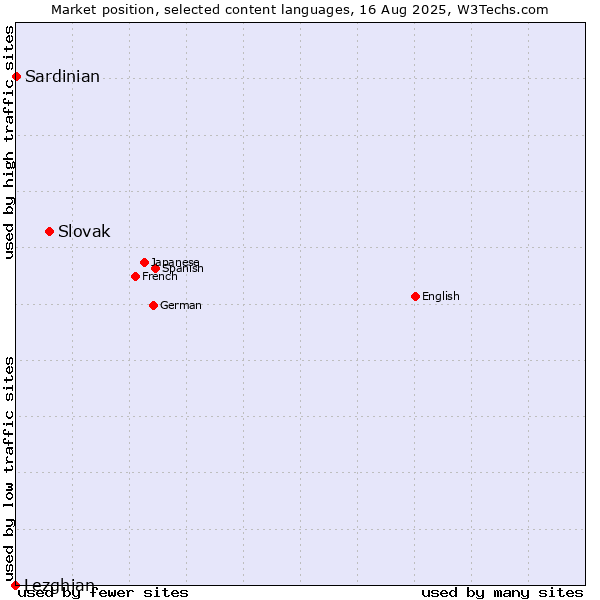 Market position of Slovak vs. Sardinian vs. Lezghian