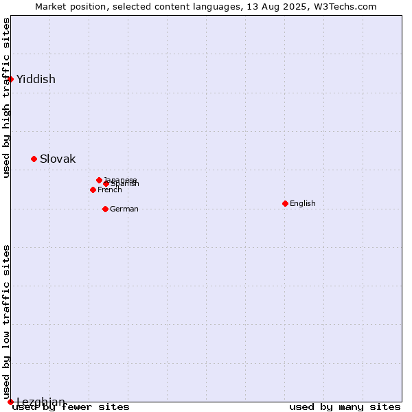 Market position of Slovak vs. Yiddish vs. Lezghian