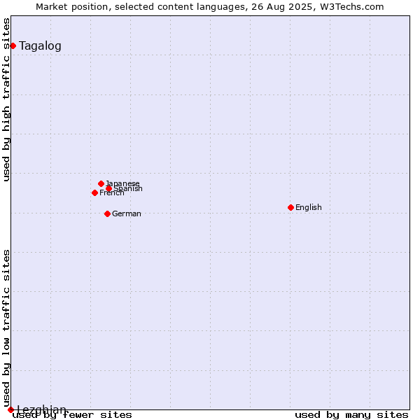 Market position of Tagalog vs. Lezghian