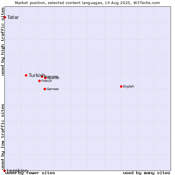 Market position of Turkish vs. Tatar vs. Lezghian