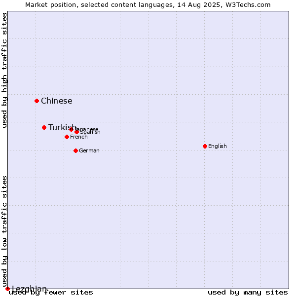 Market position of Turkish vs. Chinese vs. Lezghian