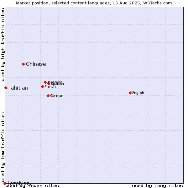 Market position of Chinese vs. Tahitian vs. Lezghian