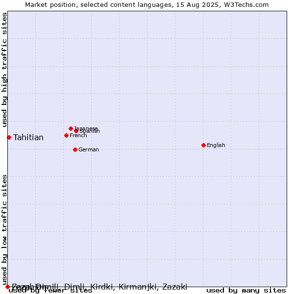 Market position of Tahitian vs. Lezghian vs. Zaza, Dimili, Dimli, Kirdki, Kirmanjki, Zazaki