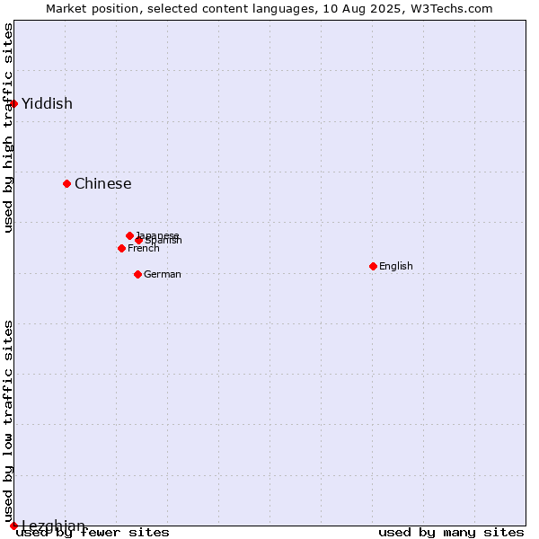 Market position of Chinese vs. Yiddish vs. Lezghian