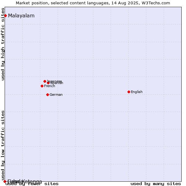 Market position of Malayalam vs. Ganda vs. Luba-Katanga