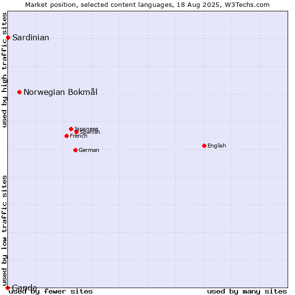 Market position of Norwegian Bokmål vs. Sardinian vs. Ganda