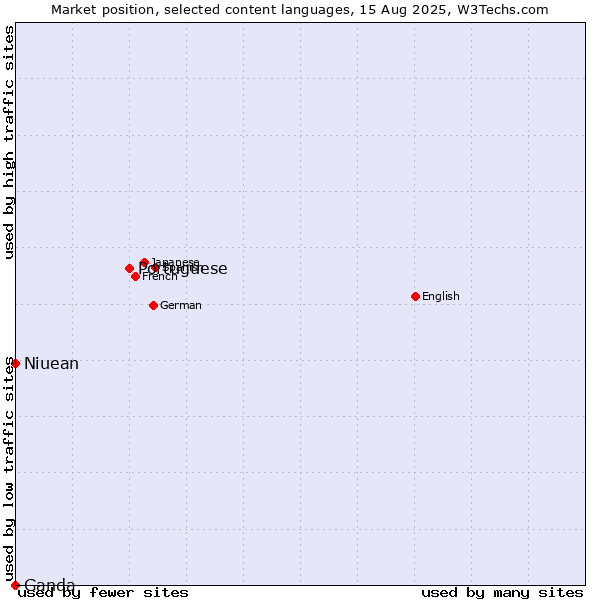 Market position of Portuguese vs. Niuean vs. Ganda