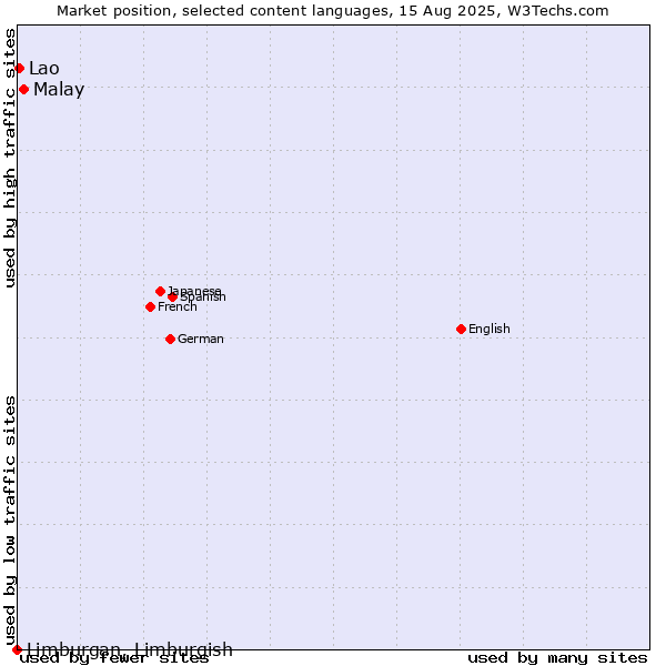 Market position of Malay vs. Lao vs. Limburgan, Limburgish