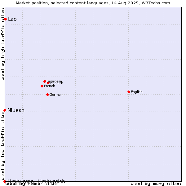Market position of Lao vs. Niuean vs. Limburgan, Limburgish