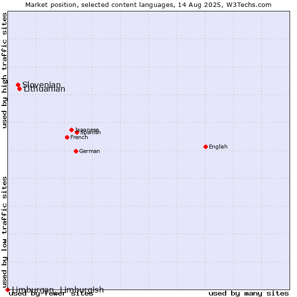 Market position of Lithuanian vs. Slovenian vs. Limburgan, Limburgish