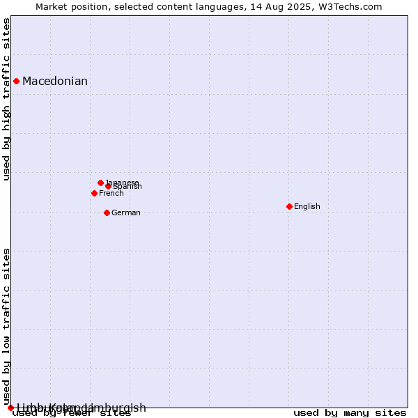 Market position of Macedonian vs. Limburgan, Limburgish vs. Luba-Katanga
