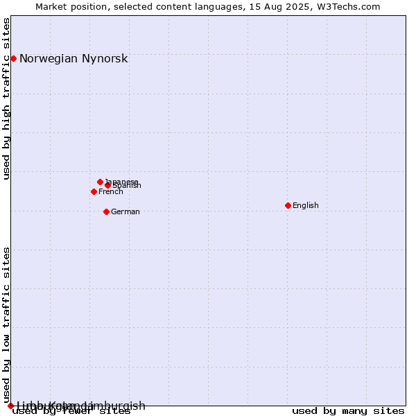 Market position of Norwegian Nynorsk vs. Limburgan, Limburgish vs. Luba-Katanga