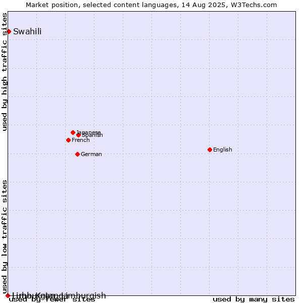 Market position of Swahili vs. Limburgan, Limburgish vs. Luba-Katanga