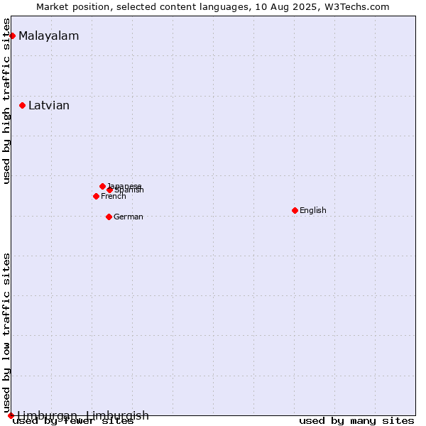 Market position of Latvian vs. Malayalam vs. Limburgan, Limburgish