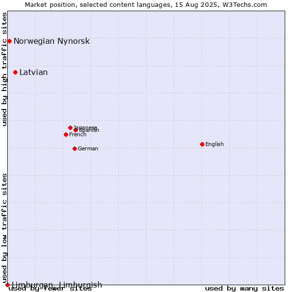 Market position of Latvian vs. Norwegian Nynorsk vs. Limburgan, Limburgish