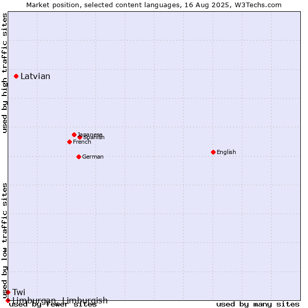 Market position of Latvian vs. Twi vs. Limburgan, Limburgish