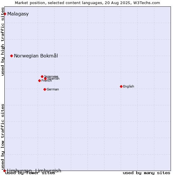 Market position of Norwegian Bokmål vs. Malagasy vs. Limburgan, Limburgish