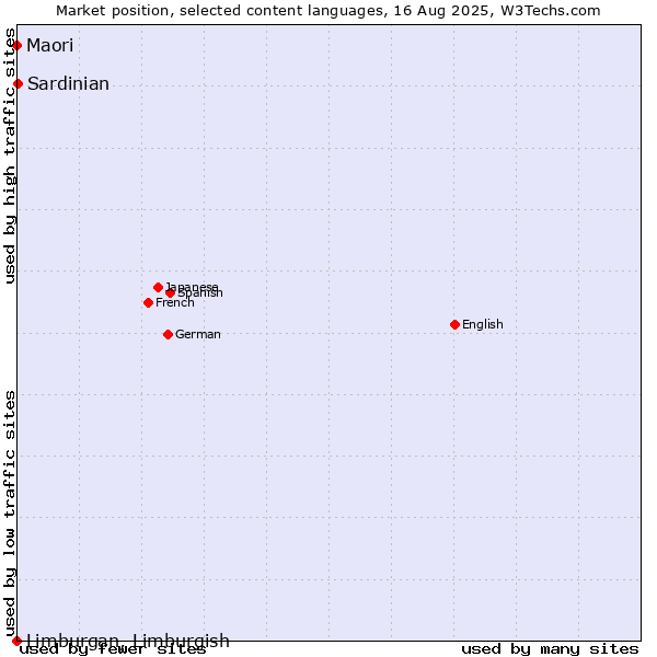 Market position of Sardinian vs. Maori vs. Limburgan, Limburgish