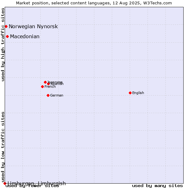 Market position of Macedonian vs. Norwegian Nynorsk vs. Limburgan, Limburgish