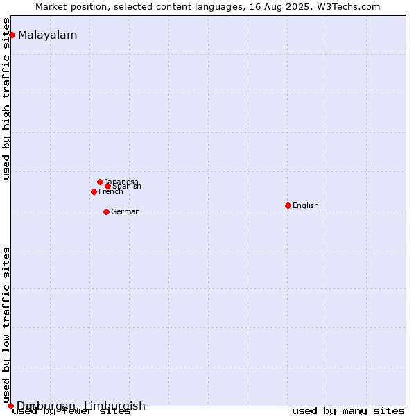 Market position of Malayalam vs. Dari vs. Limburgan, Limburgish