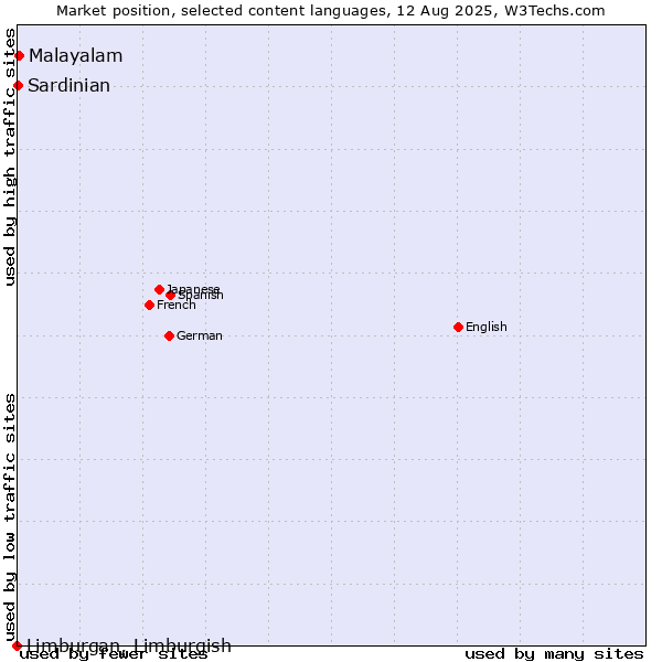 Market position of Malayalam vs. Sardinian vs. Limburgan, Limburgish
