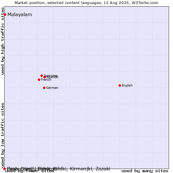 Market position of Malayalam vs. Limburgan, Limburgish vs. Zaza, Dimili, Dimli, Kirdki, Kirmanjki, Zazaki