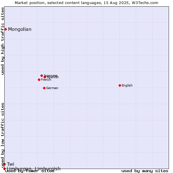 Market position of Mongolian vs. Twi vs. Limburgan, Limburgish