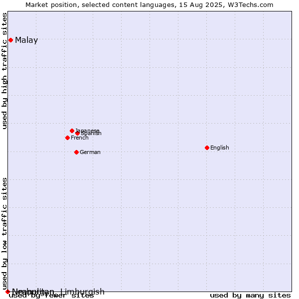 Market position of Malay vs. Limburgan, Limburgish vs. Neapolitan