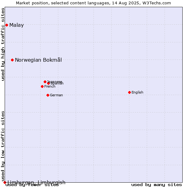 Market position of Norwegian Bokmål vs. Malay vs. Limburgan, Limburgish