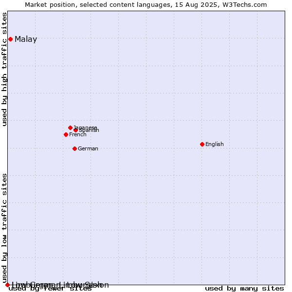 Market position of Malay vs. Limburgan, Limburgish vs. Low German, Low Saxon