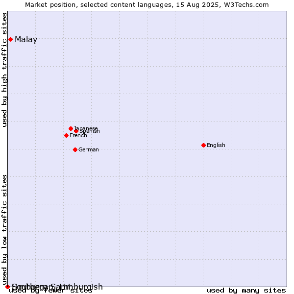 Market position of Malay vs. Limburgan, Limburgish vs. Southern Sami