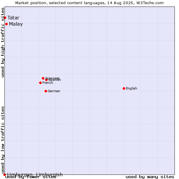 Market position of Malay vs. Tatar vs. Limburgan, Limburgish
