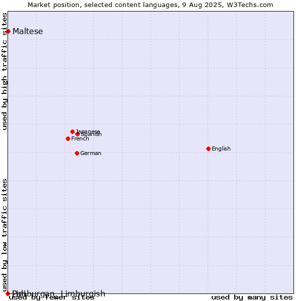 Market position of Maltese vs. Limburgan, Limburgish vs. Pali