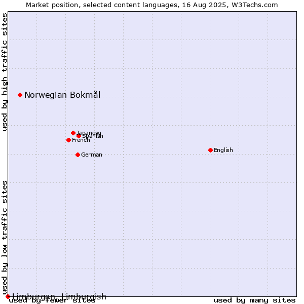 Market position of Norwegian Bokmål vs. Limburgan, Limburgish
