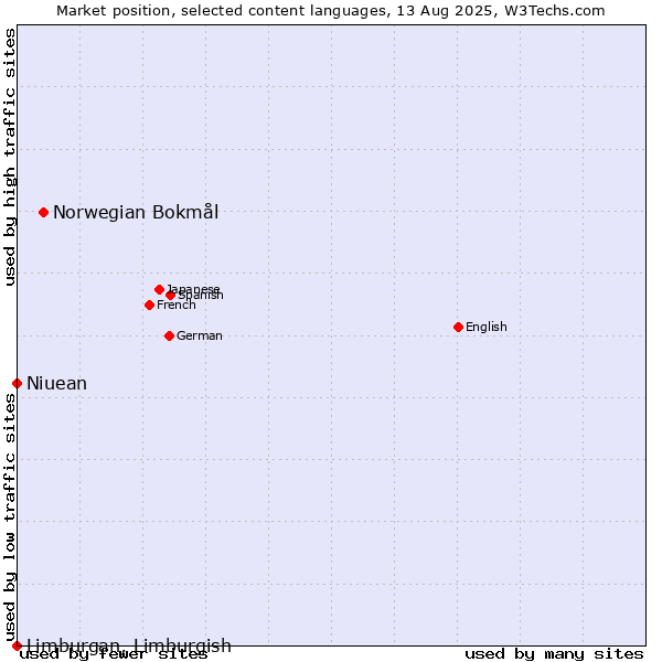 Market position of Norwegian Bokmål vs. Niuean vs. Limburgan, Limburgish
