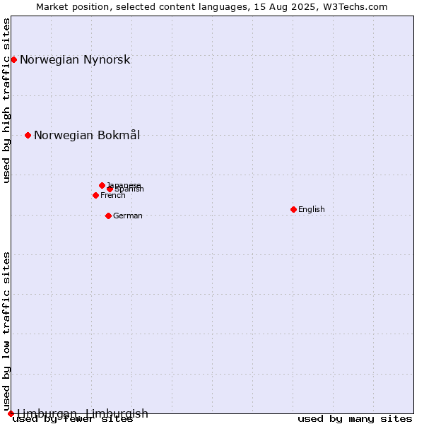 Market position of Norwegian Bokmål vs. Norwegian Nynorsk vs. Limburgan, Limburgish