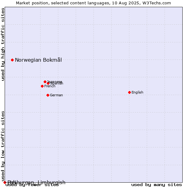 Market position of Norwegian Bokmål vs. Limburgan, Limburgish vs. Pali