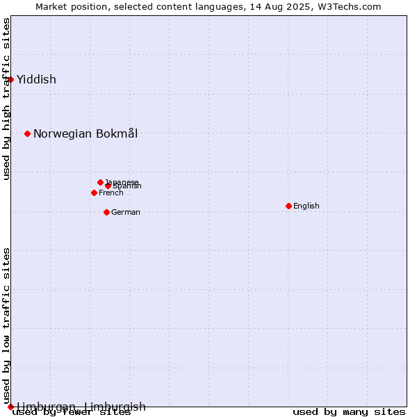 Market position of Norwegian Bokmål vs. Yiddish vs. Limburgan, Limburgish