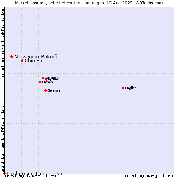 Market position of Chinese vs. Norwegian Bokmål vs. Limburgan, Limburgish