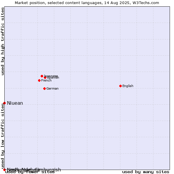 Market position of Niuean vs. Limburgan, Limburgish vs. North Ndebele