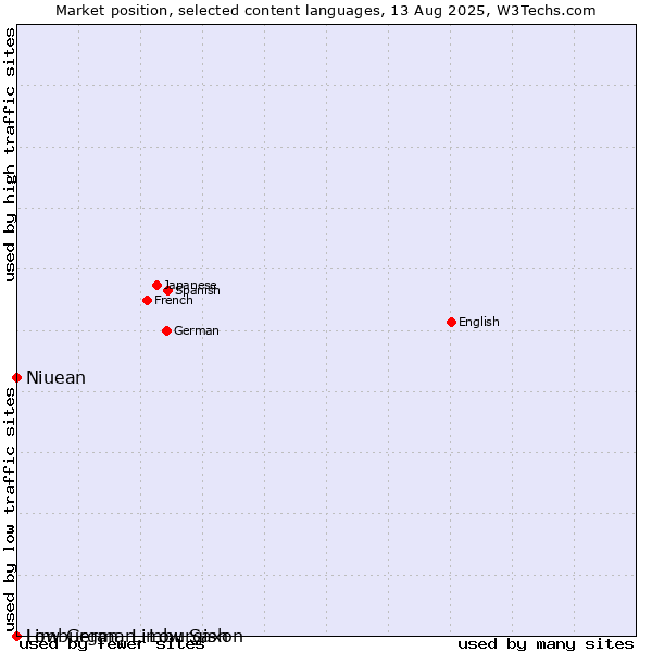 Market position of Niuean vs. Limburgan, Limburgish vs. Low German, Low Saxon